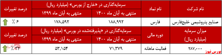 عملکرد ماهانه فارس در آبان+بورس نیوز