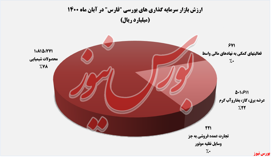 ارزش بازار سرمایه گذاری های بورسی فارس+بورس نیوز