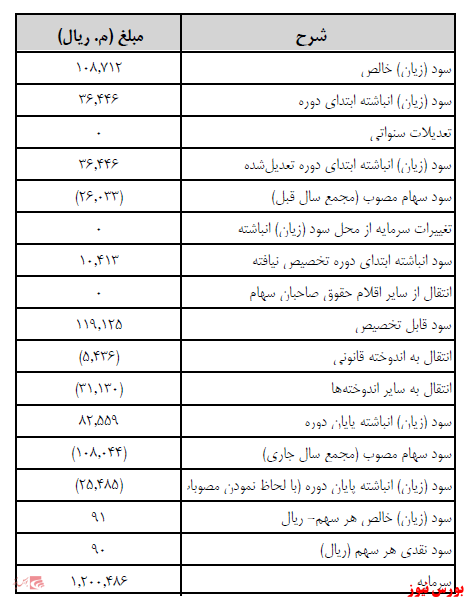 آخرین اخبار مجامع امروز ۱۴۰۰/۰۹/۲۰