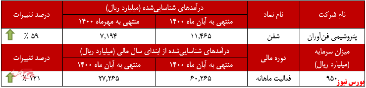 عملکرد ماهانه شفن تا آبان+بورس نیوز