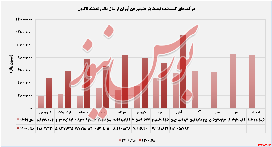 روند کسب درآمد پتروشیمی فن آوران+بورس نیوز