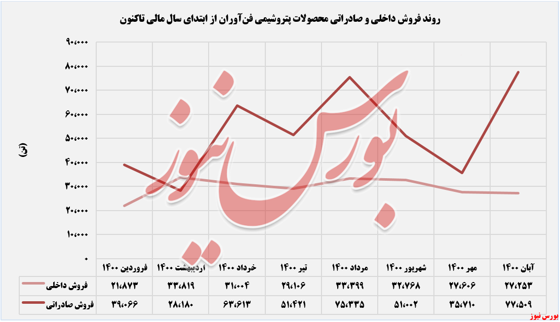 فروش ماهانه شفن تا ابان+بورس نیوز