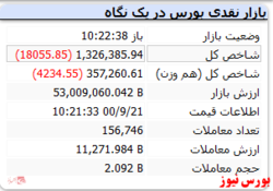 شاخص کل در این لحظات با افت ۱۸ هزار واحدی همراه است