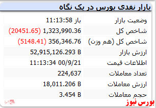 شاخص همچنان با افت بالا قرمزپوش است