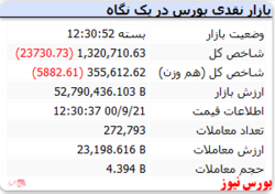 شاخص همچنان در روند نزولی است
