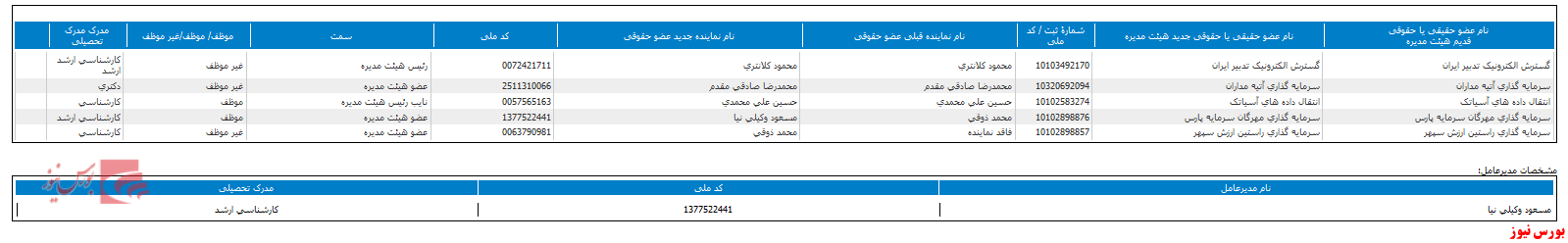 انتخاب ترکیب هیات مدیره جدید در 