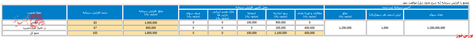 افزایش سرمایه 