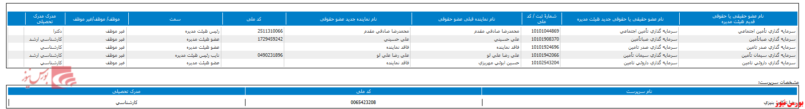 ترکیب هیات مدیره 