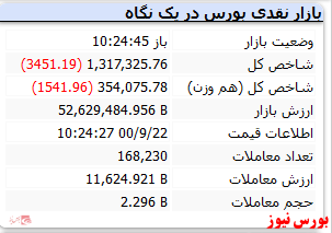 شاخص همراه با افت ۳ هزار واحدی