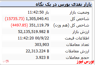 شاخص کل همچنان با افت بالا قرمزپوش است