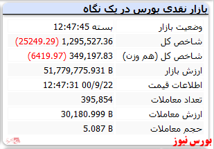 نزول شاخص به کانال یک میلیون و ۲۰۰ هزار واحد