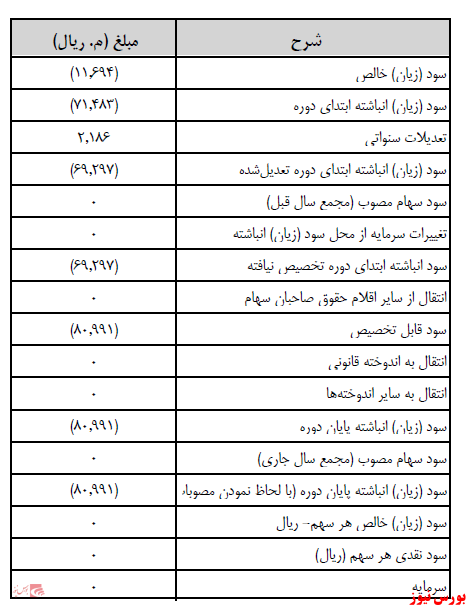 آخرین اخبار مجامع امروز ۱۴۰۰/۰۹/۲۲