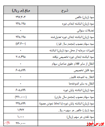 آخرین اخبار مجامع امروز ۱۴۰۰/۰۹/۲۲