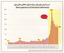 شاخص وارن بافت بازار سرمایه ایران