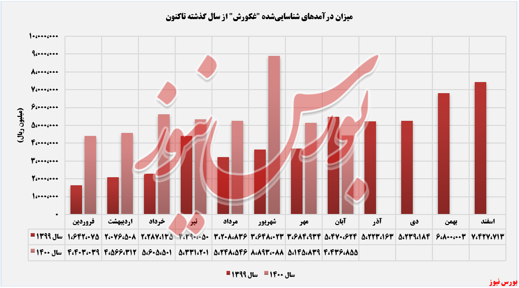 روند درآمدهای غکورش+بوس نیوز