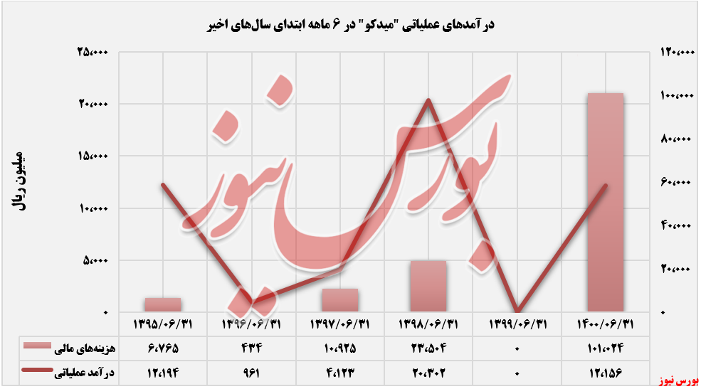 روند درآمد های و هزینه های مالی میدکو+بورس نیوز