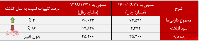 صورت وضعیت مالی میدکو+بورس نیوز