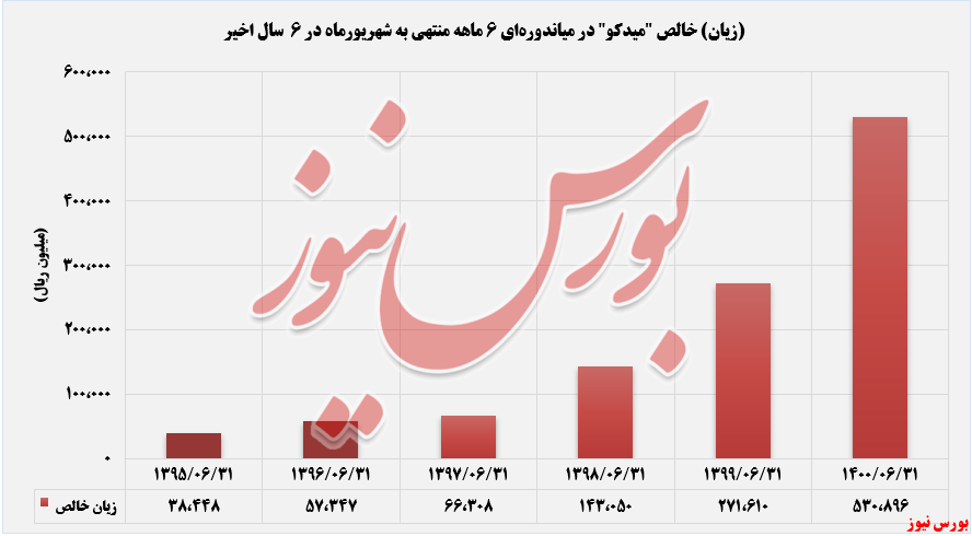 روند زیان خلاص میدکو طی 6 سال گذشته+بورس نیوز