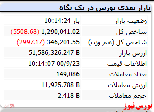 شاخص همچنان قرمزپوش