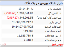 شاخص هم وزن نیز با افت ۲ هزار واحدی مواجه است