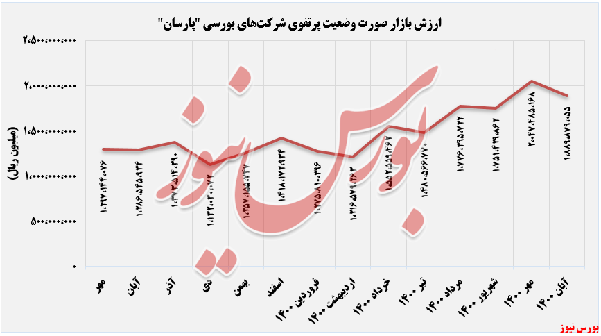 روند ارزش بازار نفت و گاز پارسیان+بورس نیوز