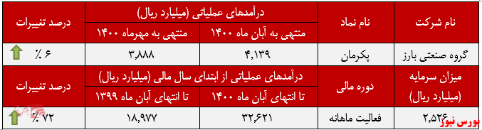 عملکرد ماهانه درآمدهای پکرمان+بورس نیوز