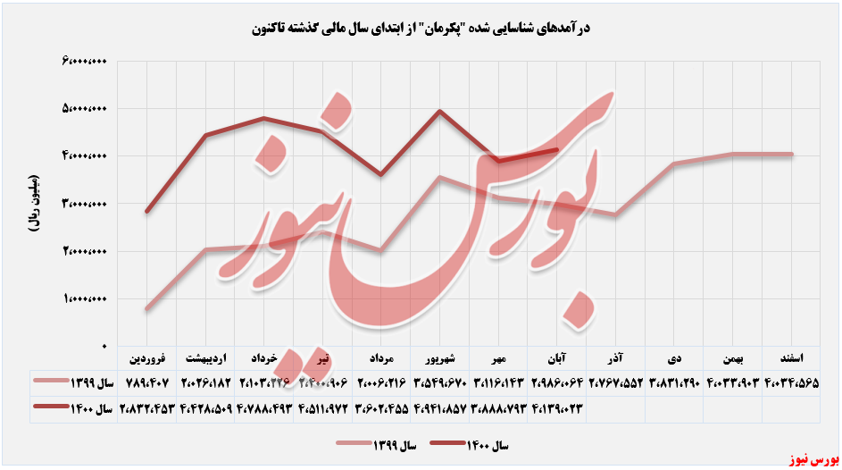 روند ثبت درآمدهای گروه صنعتی بارز+بورس نیوز