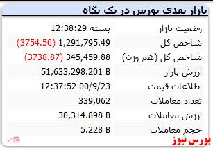 پایان معاملات امروز با افت ۳ هزار واحدی شاخص