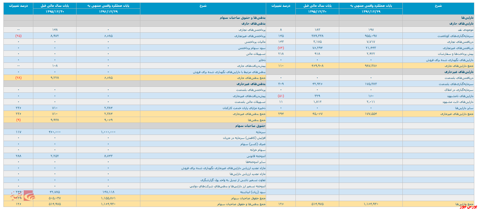 گروه مالی کیان صورت مالی حسابرسی نشده منتشر کرد گروه مالی کیان صورت مالی حسابرسی نشده منتشر کرد