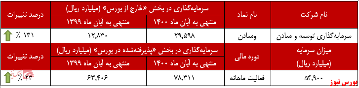 عملکرد ماهانه ومعادن+بورس نیوز