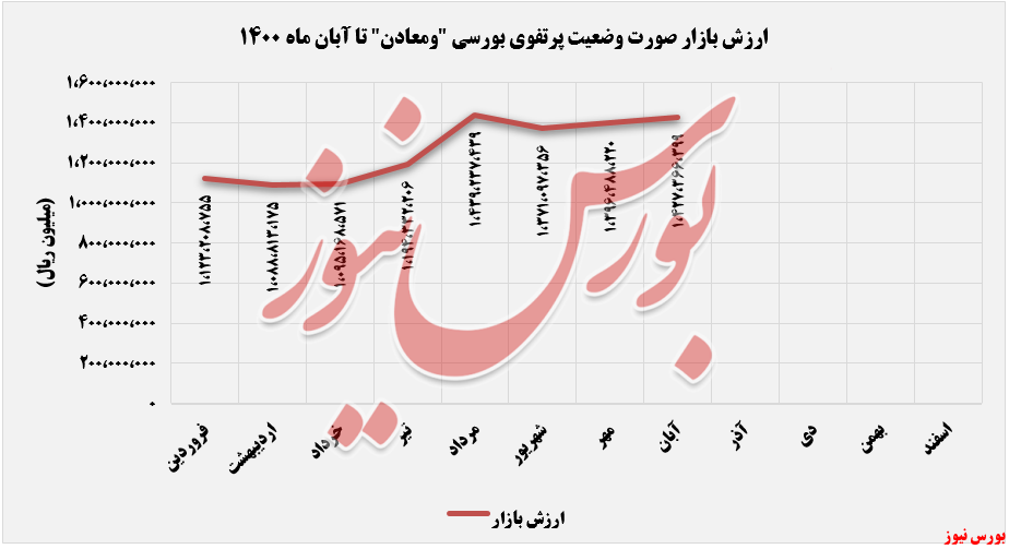 ارزش بازار ومعادن+بورس نیوز