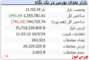 شاخص کل با رشد ۱۹۰۰ واحدی سبز است