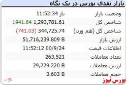 شاخص کل با رشد ۱۹۰۰ واحدی سبز است