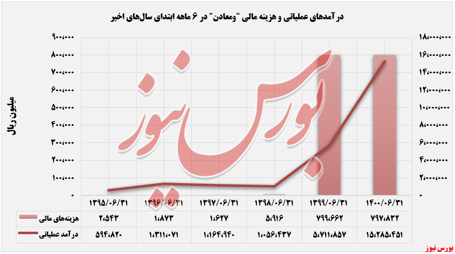 درآمد و هزینه های مالی ومعادن+بورس نیوز