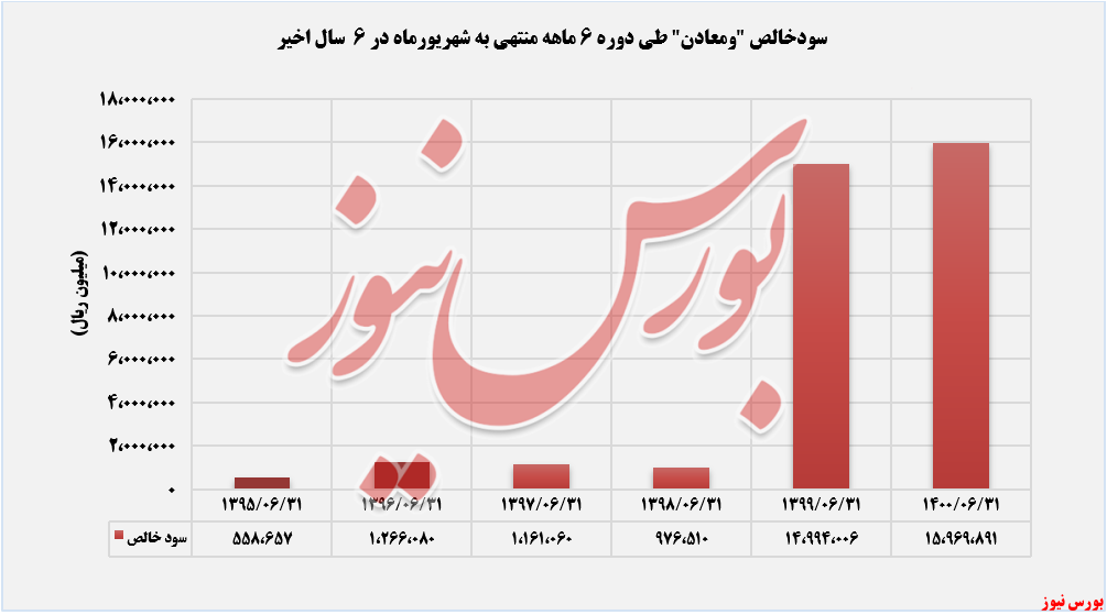 روند ثبت سود خالص ومعادن+بورس نیوز