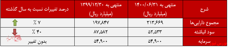 عملکرد 6 ماهه صورت وضعیت مالی ومعادن+بورس نیوز