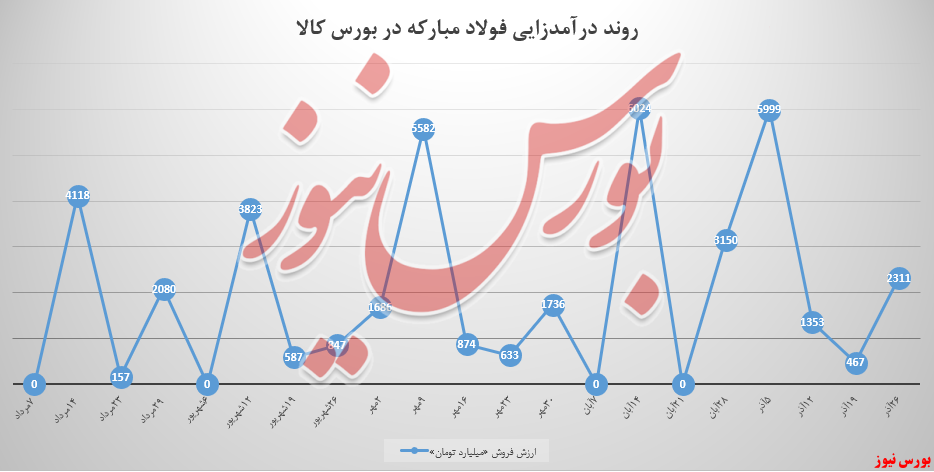 فولاد مبارکه عرضه‌های پرقدرت خود را آورد