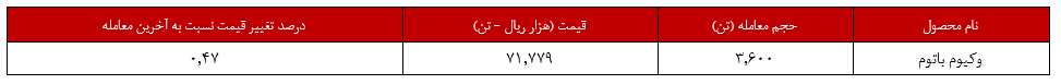 حجم درآمدزایی از وکیوم باتوم شبریز و رشد ۵۲۸ درصدی