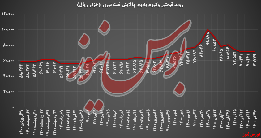 حجم درآمدزایی از وکیوم باتوم شبریز و رشد ۵۲۸ درصدی