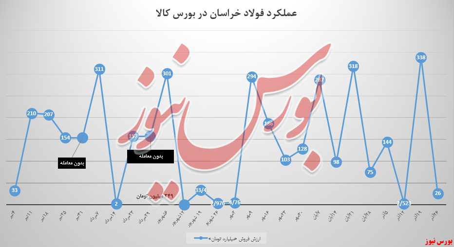 کاهش ۸۷ درصدی درآمد‌ها از سبدمیلگرد فولادخراسان