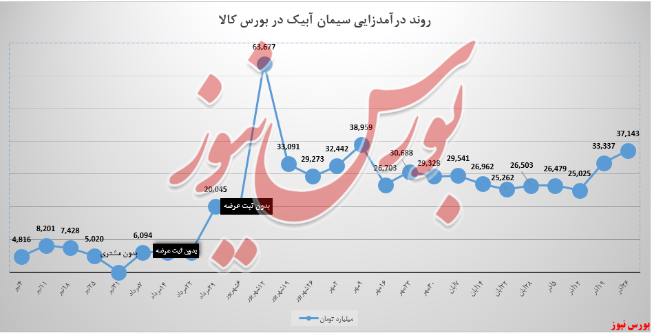 نوار درآمدزایی یک‌نواخت سیمان آبیک، صعودی شد!