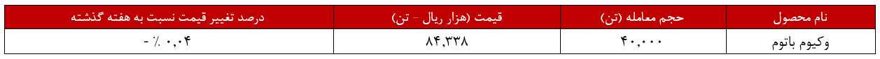 درآمد شبندر از وکیوم باتوم ۳۳ درصد بیشتر شد!