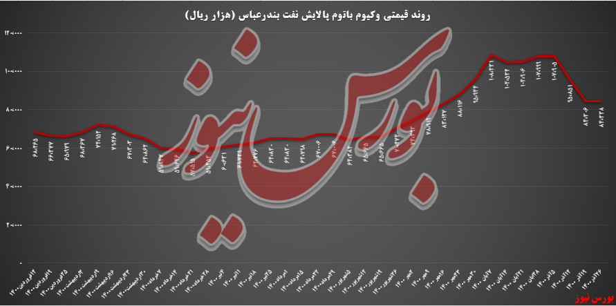 درآمد شبندر از وکیوم باتوم ۳۳ درصد بیشتر شد!