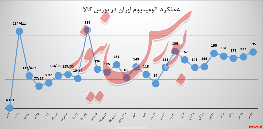 ایرالکو با افزایش ۵۰۰ تنی عرضه، ۱۸،۸میلیارد تومان بیشتر فروخت