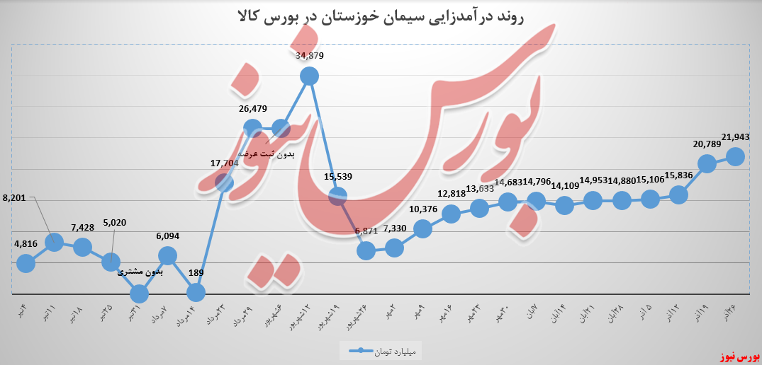 رشد ۱۷ درصدی درآمد «سیمان تیپ ۲» سیمان‌خوزستان