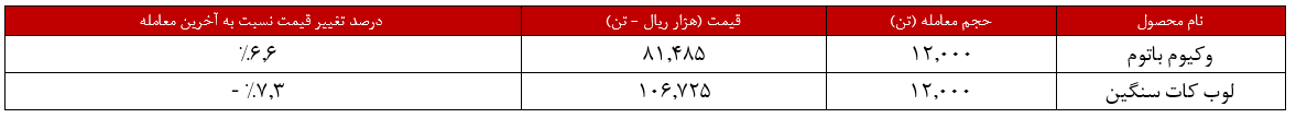 رشد درآمد ۱۷ میلیارد تومانی شتران از بورس کالا