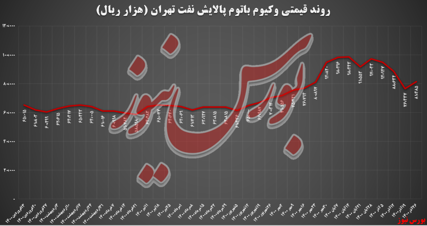 رشد درآمد ۱۷ میلیارد تومانی شتران از بورس کالا