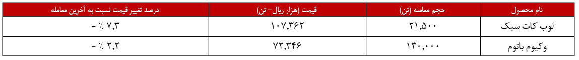 کاهش ۲,۲ درصدی نرخ وکیوم باتوم شپنا