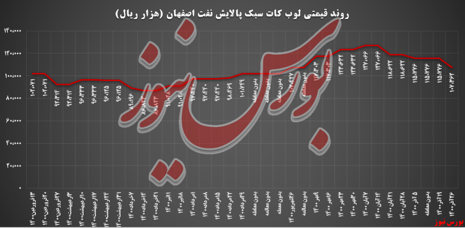 کاهش ۲,۲ درصدی نرخ وکیوم باتوم شپنا