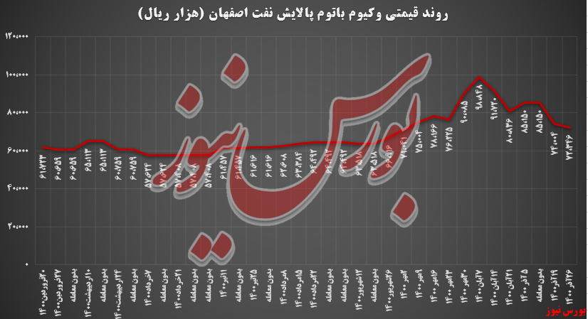 کاهش ۲,۲ درصدی نرخ وکیوم باتوم شپنا